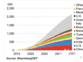 2050年全球屋顶光伏项目可超2000GW