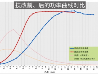 年等效利用小时数提升95%，深度技改助老旧风场重塑价值