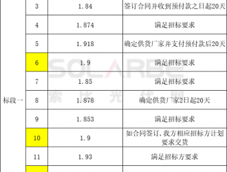 1.84~1.97元/W！山东能源集团1GW组件今日开标