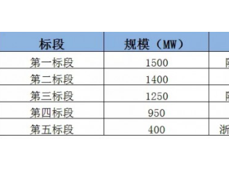 国家能源集团招标候选人公示 最高1.821元/W！