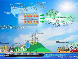 KIST利用液态有机氢载体来储存氢 脱氢速度更快