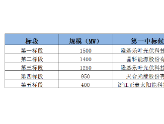 最高1.821元/W，国家能源集团招标候选人公示