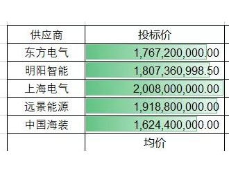 华润苍南风电主机带塔筒最低价格4061元/kw