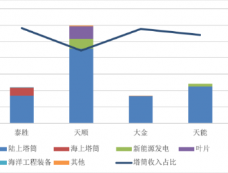 小市场里大竞争——塔筒行业四大上市公司财报分析