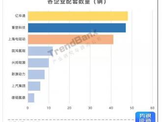 工信部：175辆氢车获补8670万 亿华通、重塑配套领先