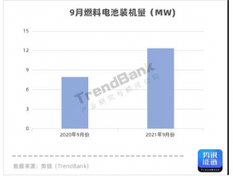 9月燃料电池装机与配套：亿华通双第一