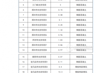 华能河南分公司20处屋顶EPC总承包框架招标