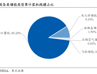 新能源最大“黑马”来了？限电下这个行业将崛起！