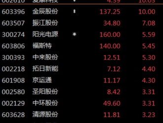 大牛证券｜光伏、风电全线走强，有色金属、军工板块反弹