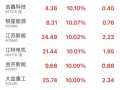 陆上风电成本将最低降至1毛！风能板块掀涨停潮