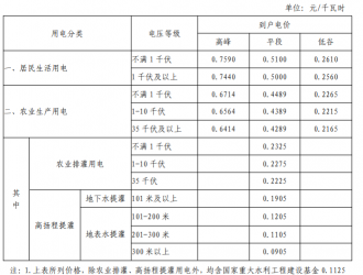 甘肃省发布关于加快电价市场化改革有关工作通知