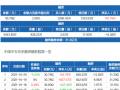 中国中车：融资净买入142.79万元，融资余额30.79亿元