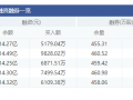 10月21日融资净偿还2174.13万元