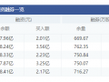 金风科技：10月21日融资净偿还2754.69万元