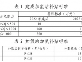 官宣！鼓励管道掺氢，储氢补贴1000万，加氢站每年补200万