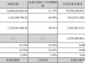 净利润30.12亿元，销售容量6347MW！