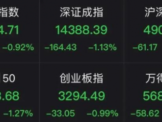 风电抢眼！新能源逆势狂欢；这只龙头却被三董事砸下5%