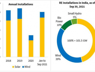 1-9月印度新增风电超1.2GW 同比翻一番