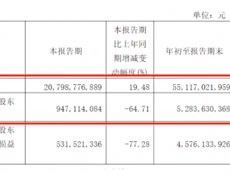 广汽集团前三季度净利52.84亿元，同比增长5.63%