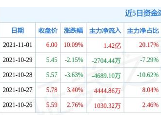 11月1日嘉泽新能涨停分析：宁夏，光伏，风电概念热股