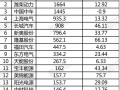 中石化、隆基、宝丰能源等43家氢能上市公司财报分析！