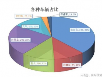 累计金额超10亿！1-10月氢能车招标大盘点！