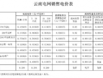 云南：加快推进燃煤发电上网电价市场化改革