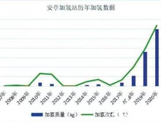 基于上海首座加氢站14年的运营数据，探析加氢站的安全运营