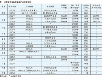 产业｜我国氢能产业发展的特点、问题与定位