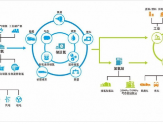 十万亿规模氢能产业启航 宝丰能源阳光电源等上市公司深度布局