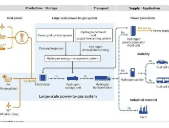 太阳能大规模制氢成功，我国氢能源市场规模究竟有多大？