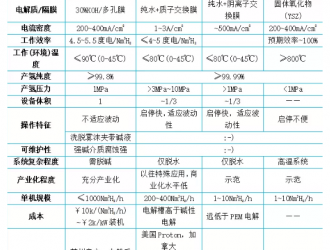 绿氢制取技术分类