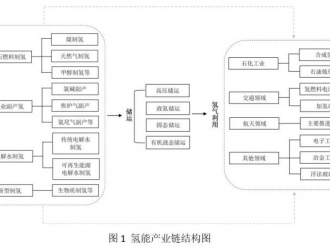 全球氢能发展态势及我国的战略选择