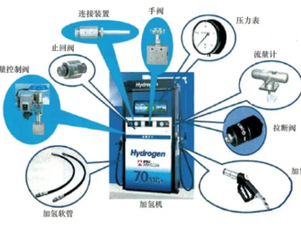 氢能安全利用“秘籍”