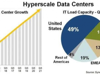 超大规模数据中心容量在四年内翻了一番，中国占比15%