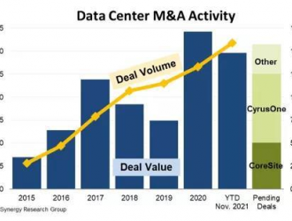 数据中心并购活动水平正走向新高度