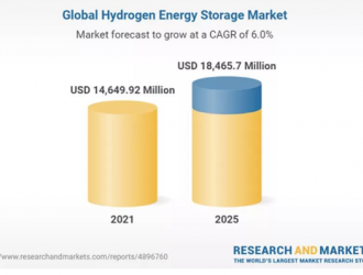 2025年氢储能市场将超184亿美元！