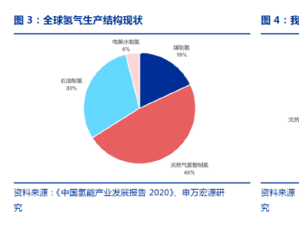 绿电制氢，这一千亿规模产业正在发酵