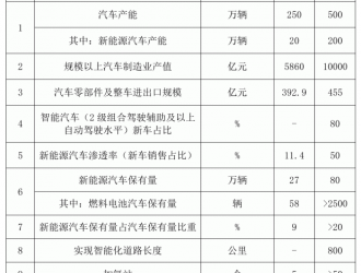 2025年广州实现燃料电池汽车规模化商业示范运营