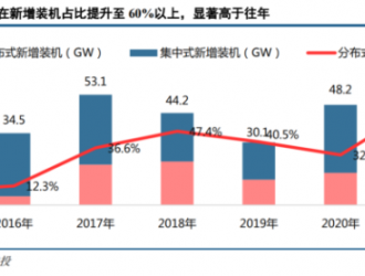 渗透率将超50%，分布式已成我国光伏装机主体