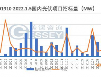 2021年12月中国光伏组件招标量环比上升0.17%