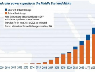 中东及非洲地区的太阳能装机容量一览