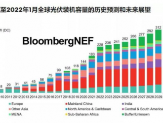 彭博新能源财经2022年光伏十大预测