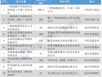 安徽省一次性核准公示10个风电项目 共计1203.3MW！