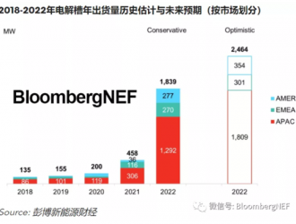 氢能：2022年值得关注的10大预测