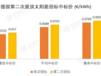 德国第二次屋顶太阳能招标超额认购价格上涨