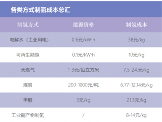 高成本的氢能源，绕不开的三座大山