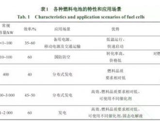 “双碳”形势下电力行业氢能应用研究