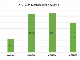 2021年特斯拉储能装机3992MWh，同比增长32%