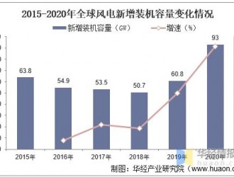 全球风电行业发展现状及趋势分析